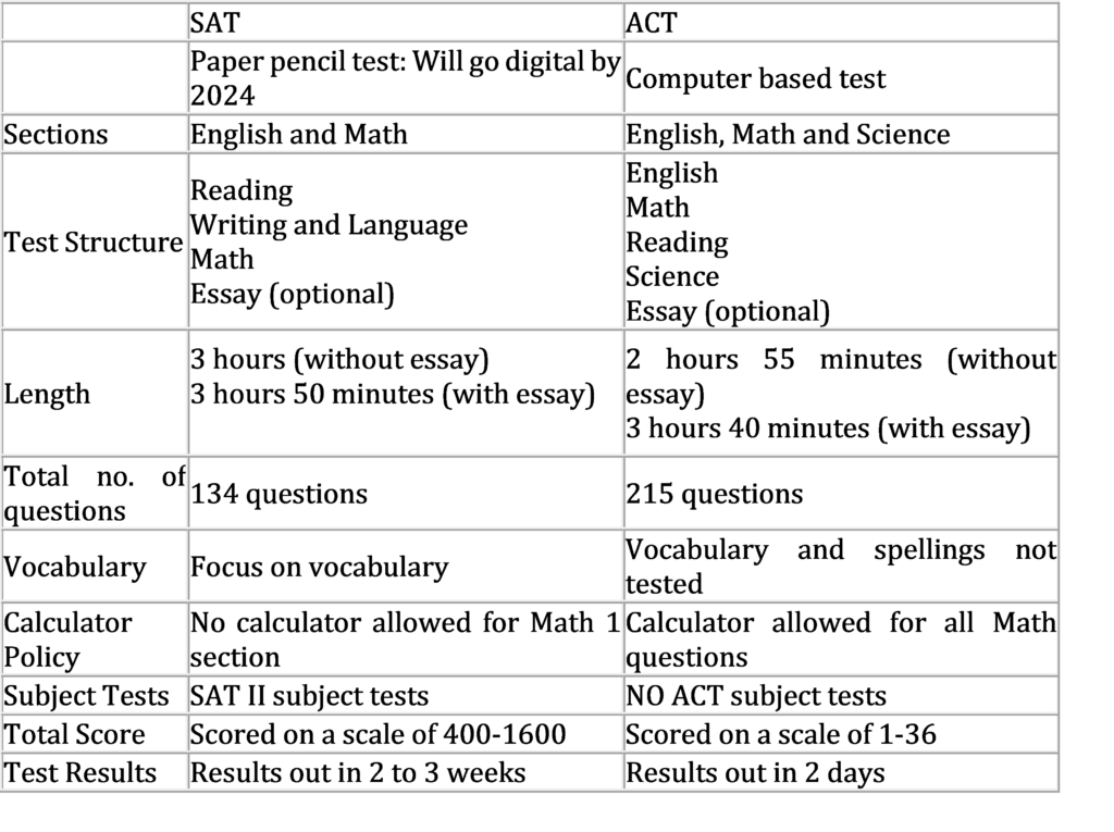 SAT or ACT: What to choose?