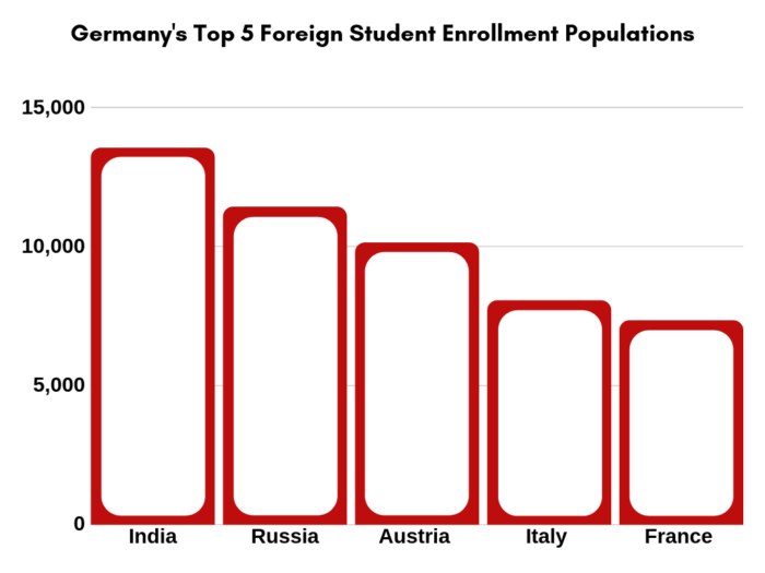 Why Study In Germany